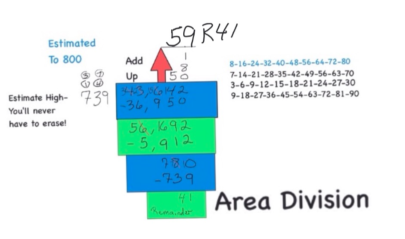 Area division example showing a low estimate and building up to the correct quotient using partial products.