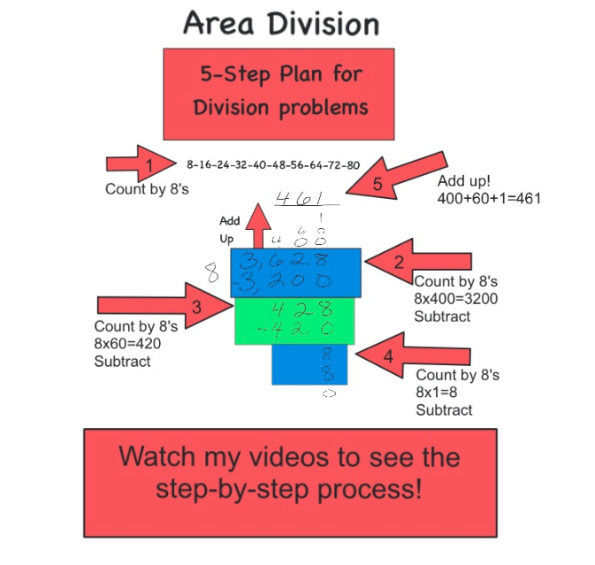 Visual model showing how to solve long division using area division for elementary students