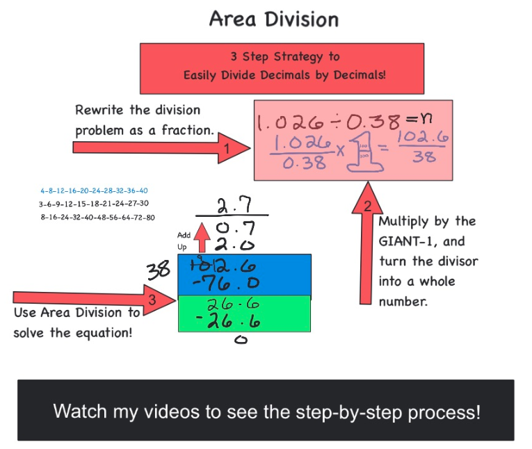 Visual math strategy showing how to convert a decimal divisor to a whole number and solve using area division instead of long division