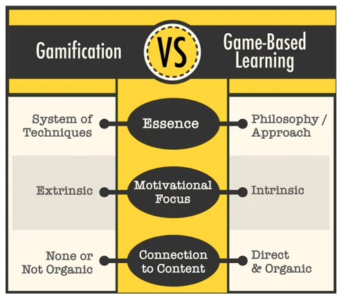 Comparison chart showing the key differences between game-based education and gamification, highlighting the benefits of immersive learning for elementary math students.