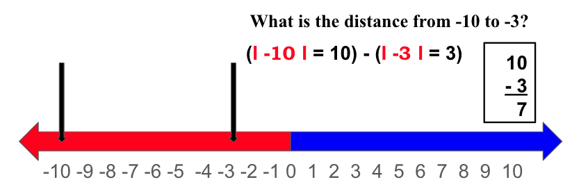Number line displaying two negative numbers with arrows showing the distance and absolute value between integers