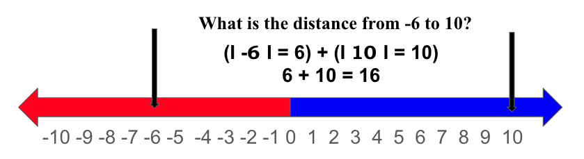 Number line displaying positive and negative numbers with arrows showing the distance and absolute value between integers