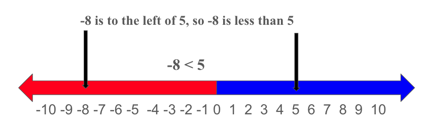 Number line comparing a negative and a positive number to show greater than and less than relationship