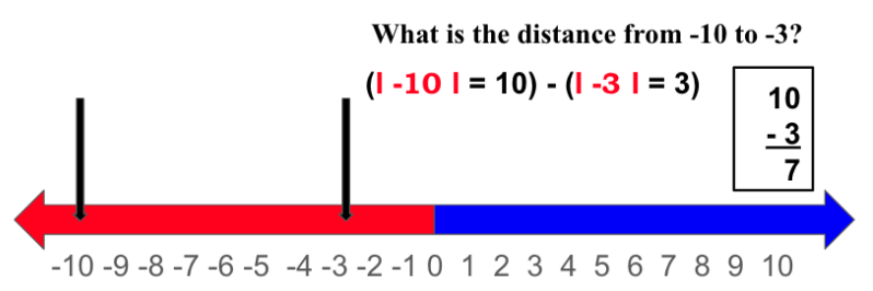 Number line displaying positive and negative numbers with arrows showing the distance and absolute value between integers